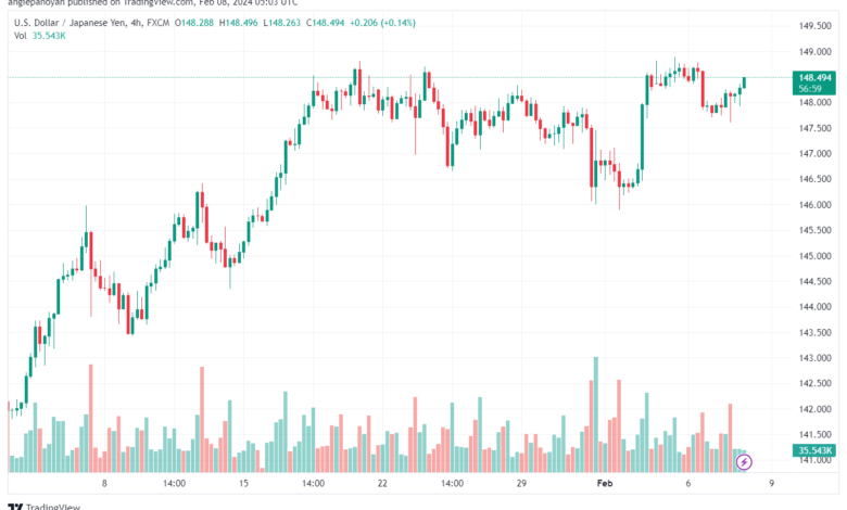 تحليل الدولار ين USDJPY - 822024