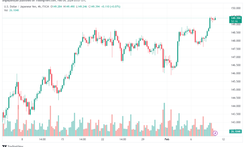 تحليل الدولار ين USDJPY - 922024