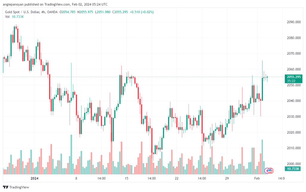 تحليل الذهب GOLD XAUUSD - 222024