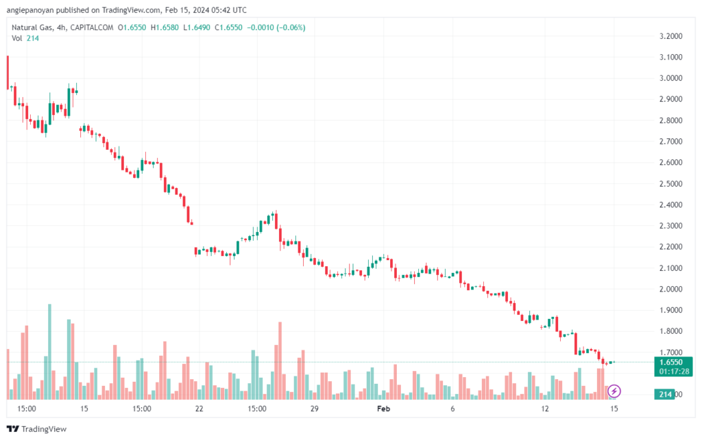 تحليل الغاز الطبيعي 1522024 NATURAL GAS