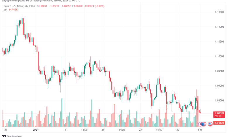 تحليل اليورو دولار EURUSD -122024