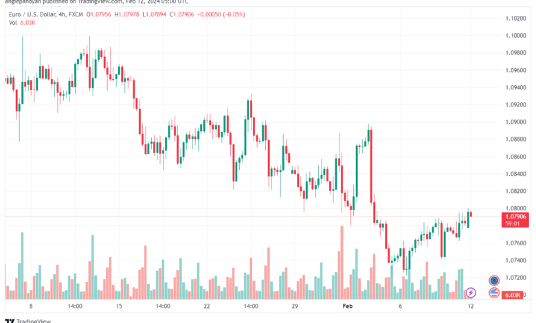 تحليل اليورو دولار EURUSD -1222024