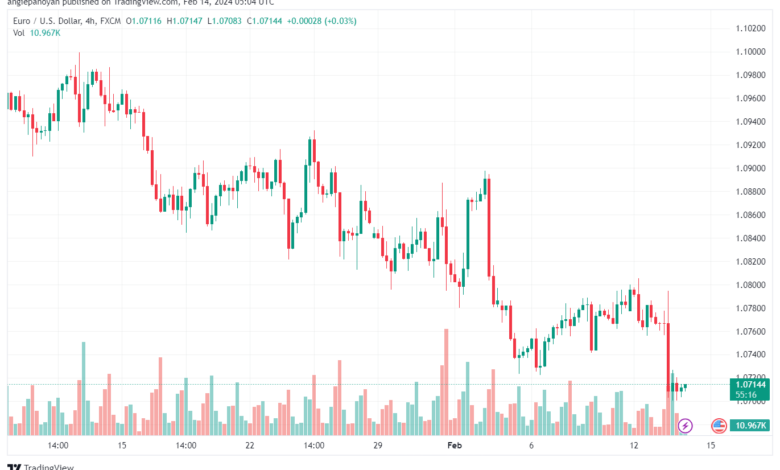 تحليل اليورو دولار EURUSD -1422024