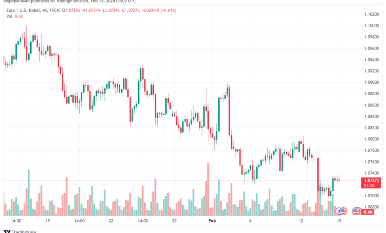 تحليل اليورو دولار EURUSD -1522024