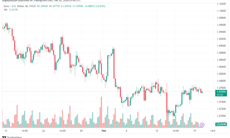 تحليل اليورو دولار EURUSD -2022024