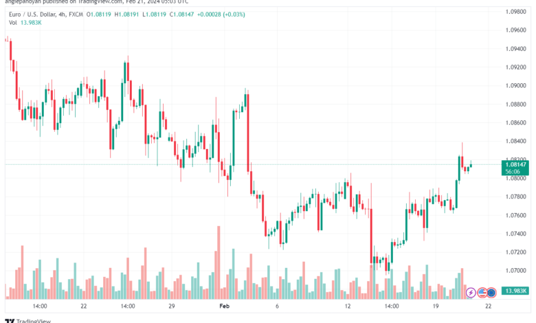 تحليل اليورو دولار EURUSD -2122024