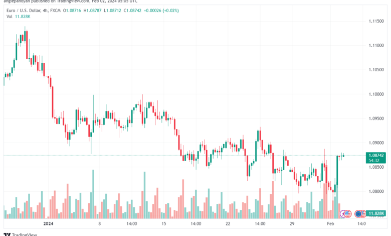 تحليل اليورو دولار EURUSD -222024