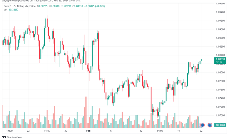 تحليل اليورو دولار EURUSD -2222024