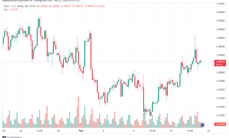 تحليل اليورو دولار EURUSD -2322024