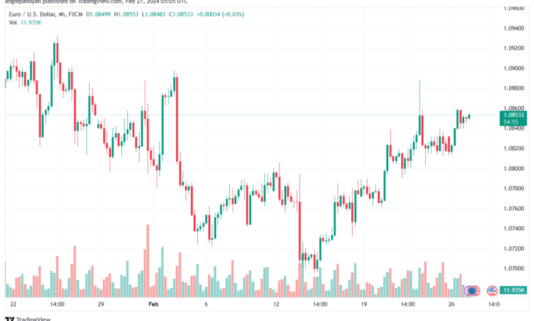 تحليل اليورو دولار EURUSD -2722024