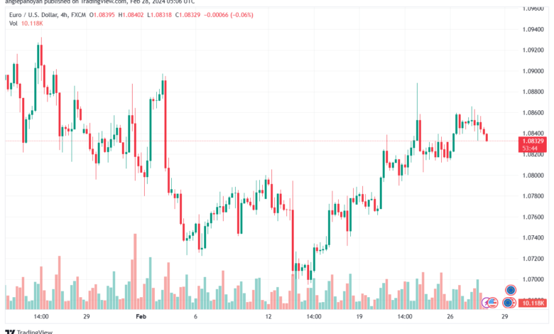 تحليل اليورو دولار EURUSD -2822024