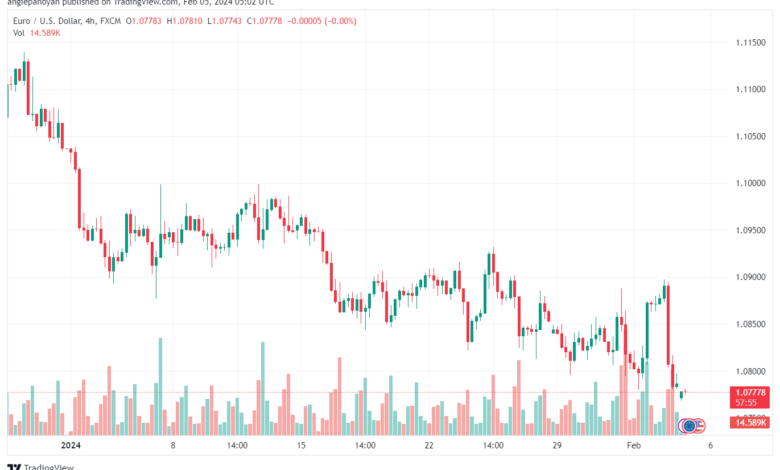 تحليل اليورو دولار EURUSD -522024