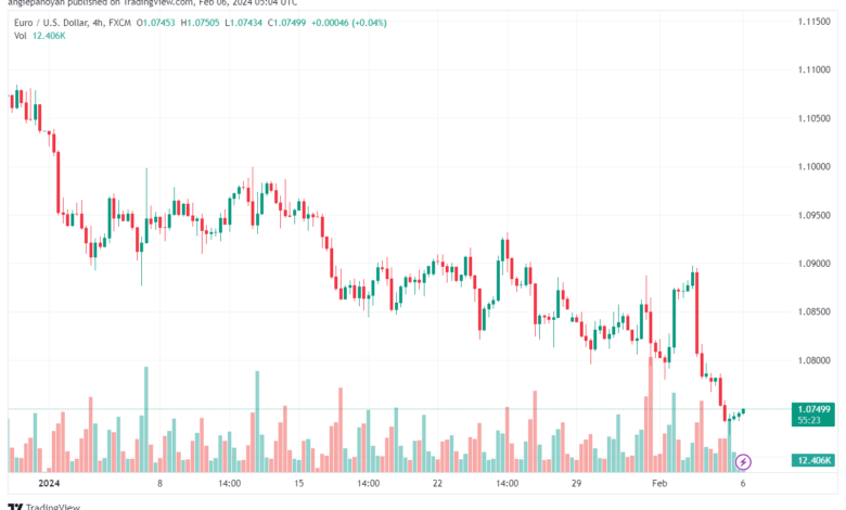 تحليل اليورو دولار EURUSD -622024