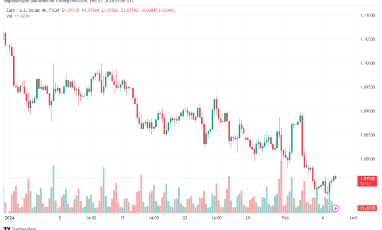 تحليل اليورو دولار EURUSD -722024