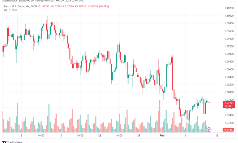 تحليل اليورو دولار EURUSD -922024