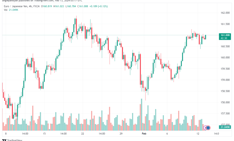 تحليل اليورو ين EURJPY - 1322024
