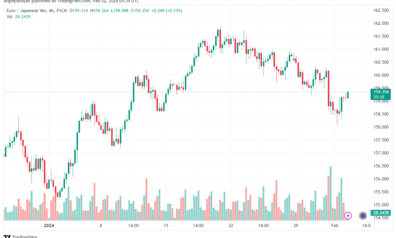 تحليل اليورو ين EURJPY - 222024