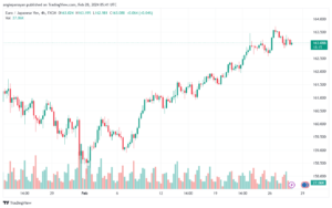 تحليل اليورو ين EURJPY - 2822024