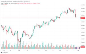 تحليل اليورو ين EURJPY - 2922024