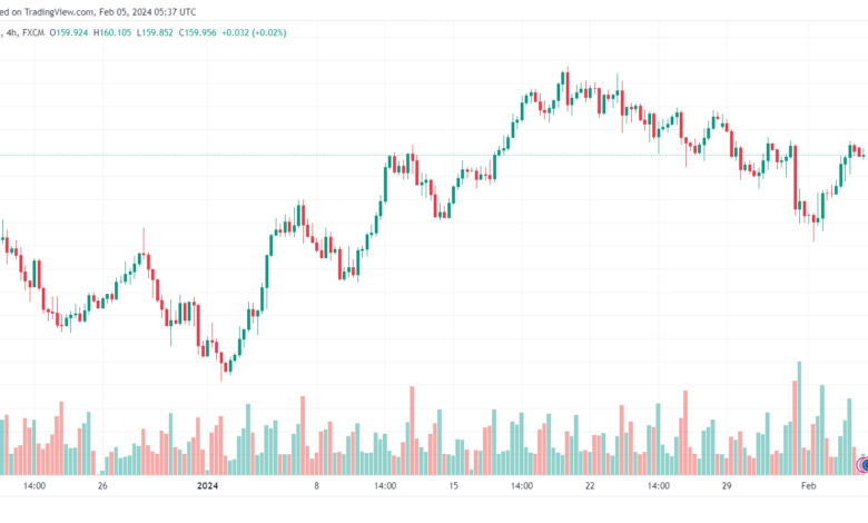 تحليل اليورو ين EURJPY - 522024