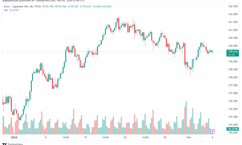 تحليل اليورو ين EURJPY - 622024