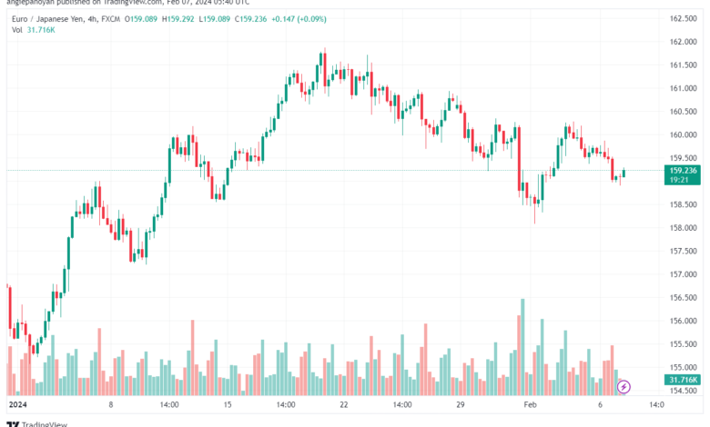 تحليل اليورو ين EURJPY - 722024