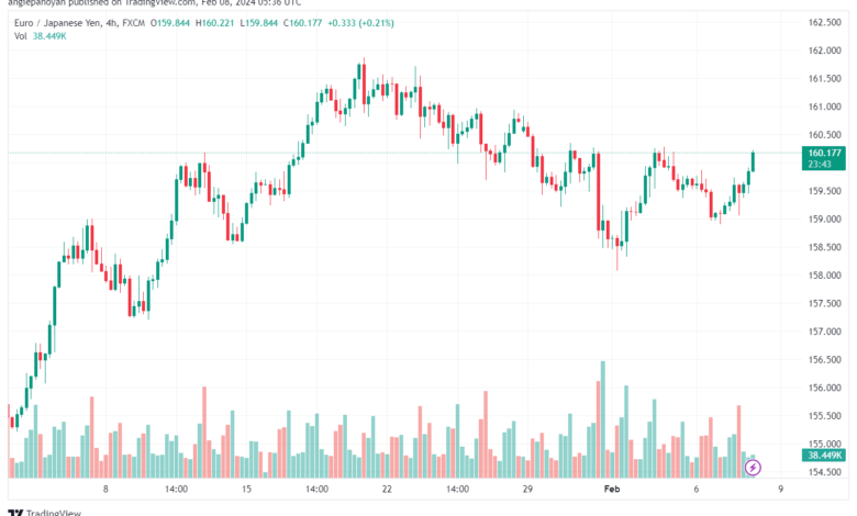 تحليل اليورو ين EURJPY - 822024