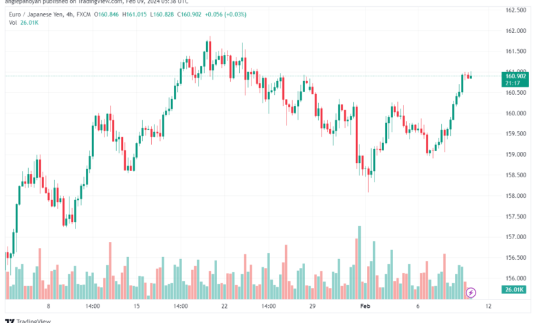 تحليل اليورو ين EURJPY - 922024