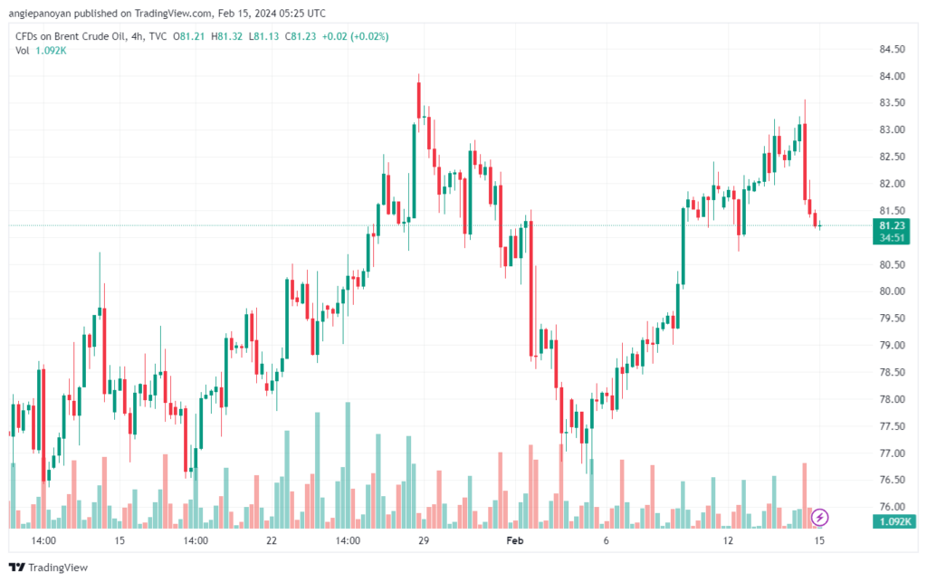 تحليل خام برنت 1522024 BRENT OIL