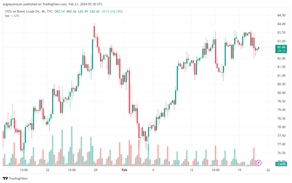 تحليل خام برنت 2122024 BRENT OIL
