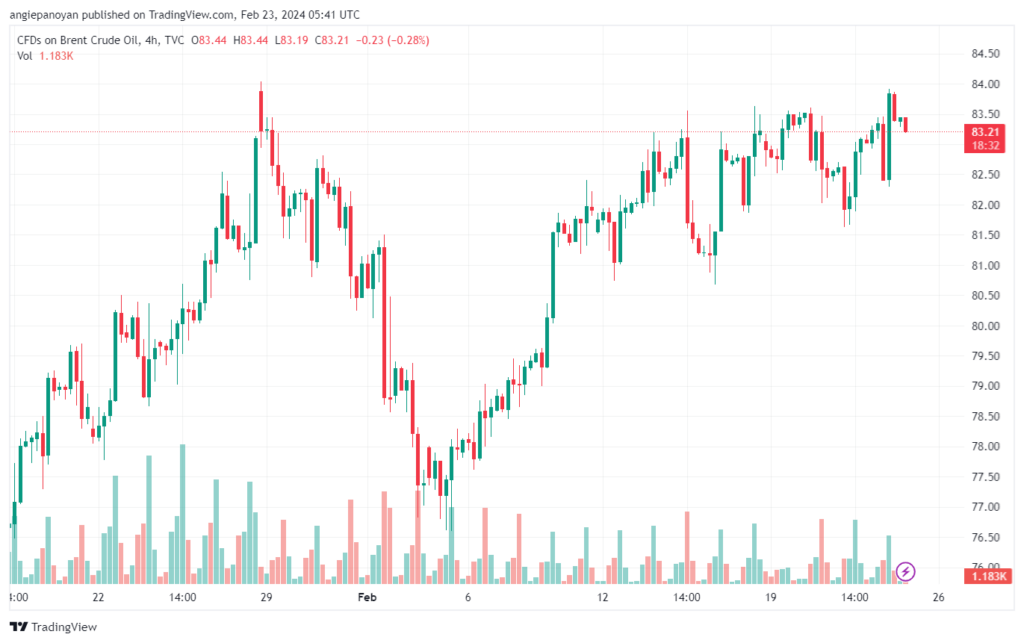 تحليل خام برنت 2322024 BRENT OIL