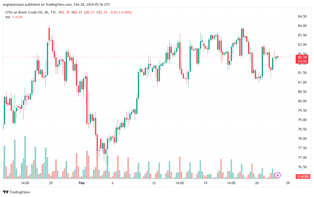 تحليل خام برنت 2822024 BRENT OIL