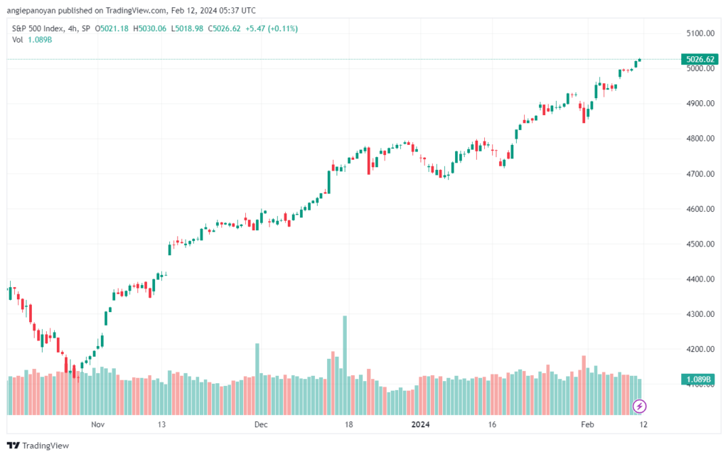 تحليل ستاندرد آند بورز 1222024 S&P 500