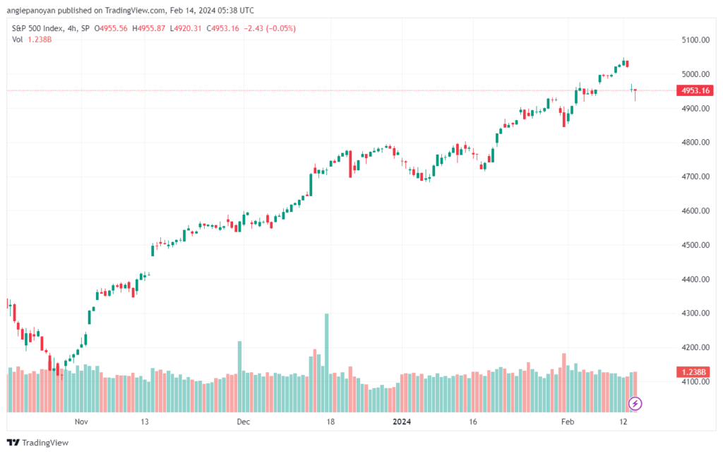 تحليل ستاندرد آند بورز 1422024 S&P 500