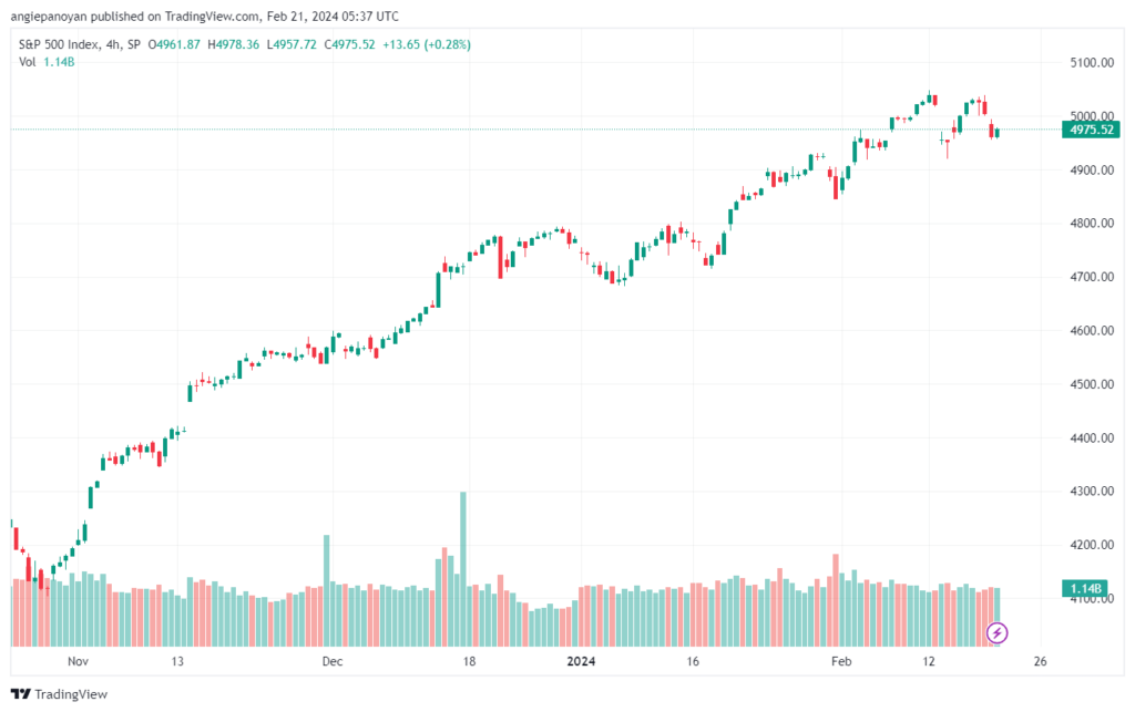 تحليل ستاندرد آند بورز `2122024 S&P 500