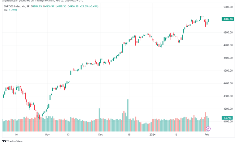 تحليل ستاندرد آند بورز 222024 S&P 500