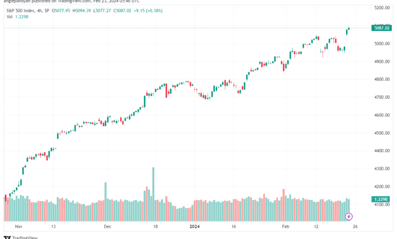 تحليل ستاندرد آند بورز `2322024 S&P 500