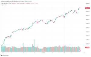 تحليل ستاندرد آند بورز `2622024 S&P 500