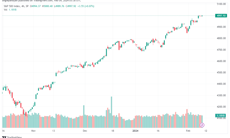تحليل ستاندرد آند بورز 922024 S&P 500