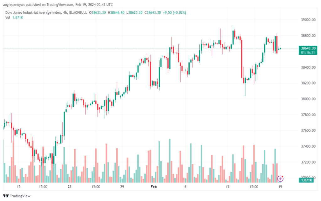 تحليل مؤشر داو جونز US30 DOW JONES - 1922024