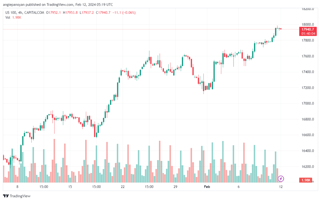 تحليل مؤشر ناسداك الفني US100 NASDAQ - 1222024