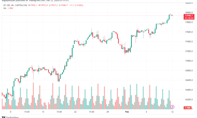 تحليل مؤشر ناسداك الفني US100 NASDAQ - 1222024