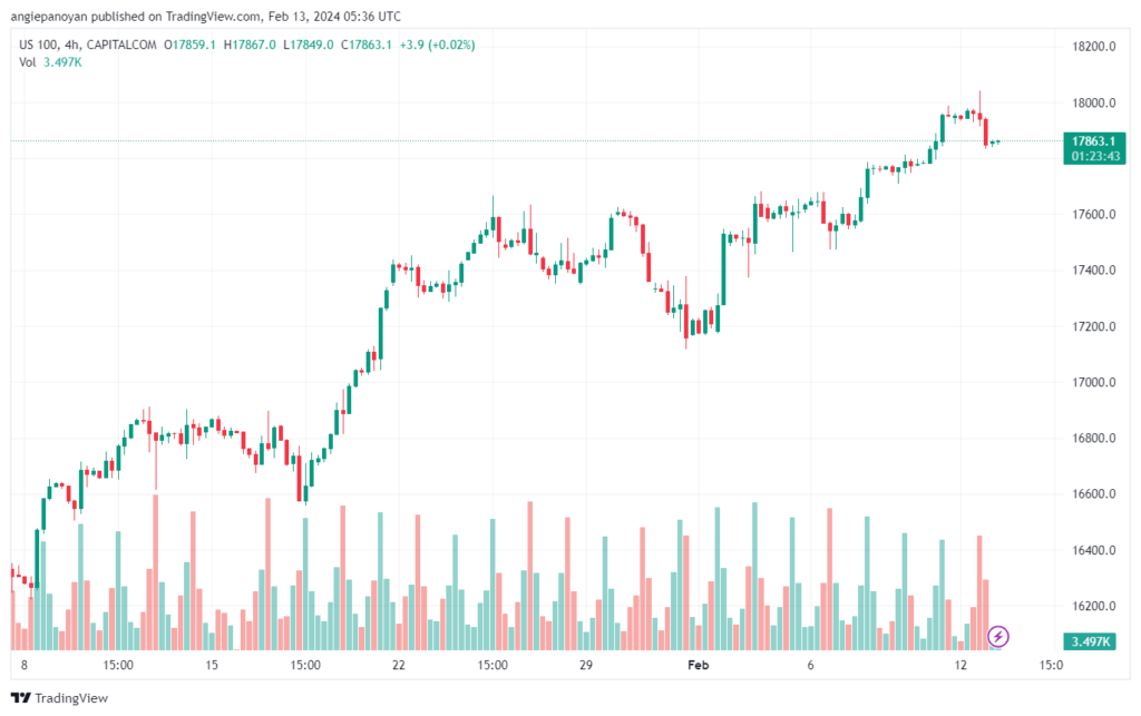تحليل مؤشر ناسداك الفني US100 NASDAQ - 1322024