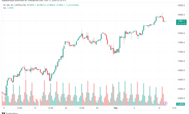 تحليل مؤشر ناسداك الفني US100 NASDAQ - 1322024