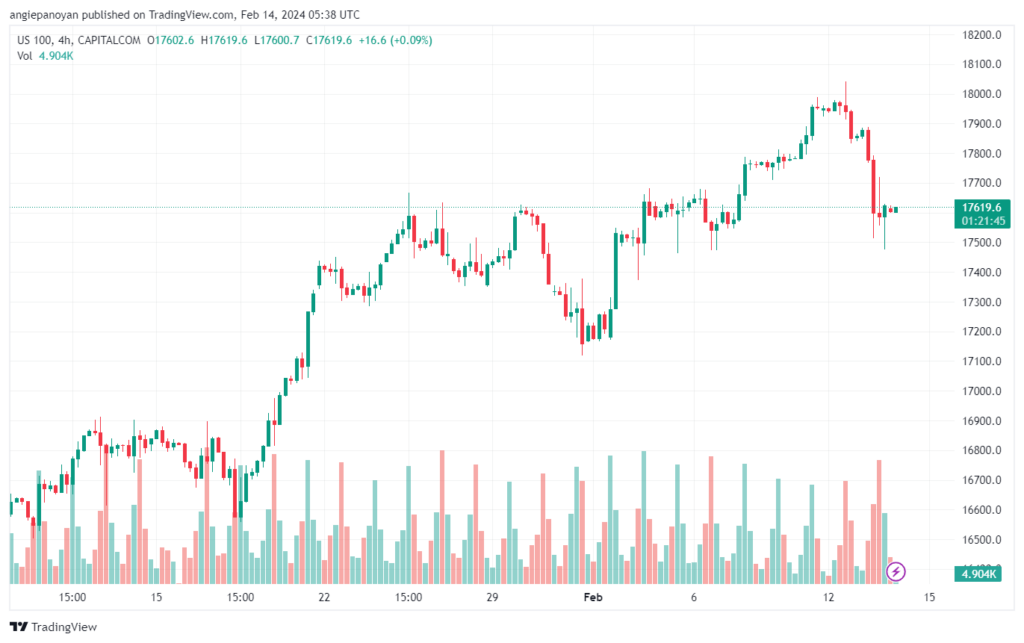 تحليل مؤشر ناسداك الفني US100 NASDAQ - 1422024