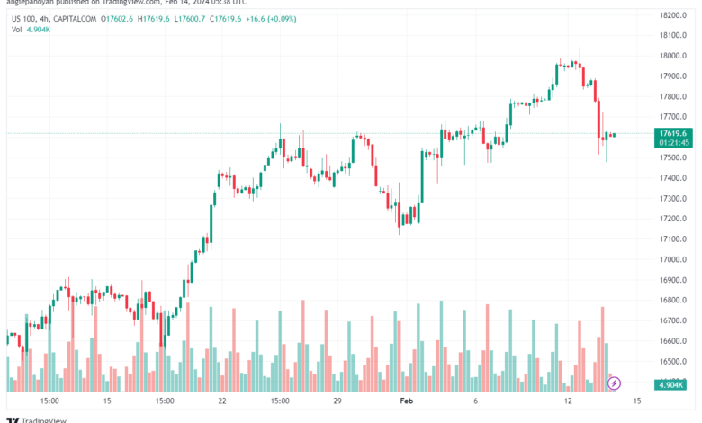 تحليل مؤشر ناسداك الفني US100 NASDAQ - 1422024