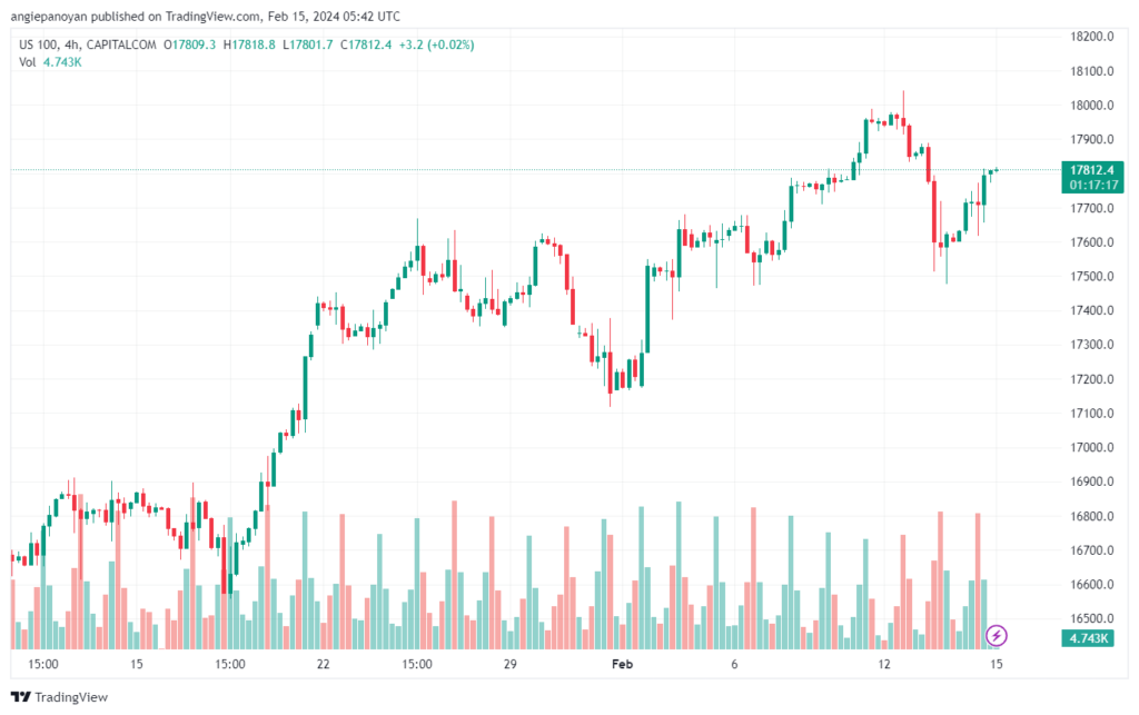 تحليل مؤشر ناسداك الفني US100 NASDAQ - 1522024