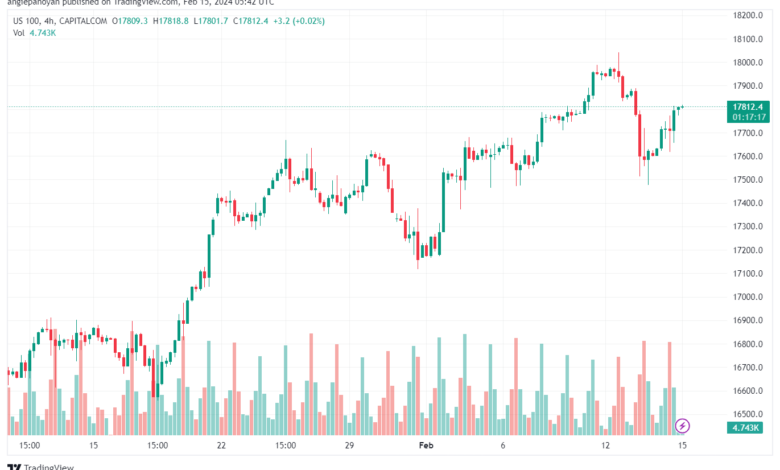 تحليل مؤشر ناسداك الفني US100 NASDAQ - 1522024
