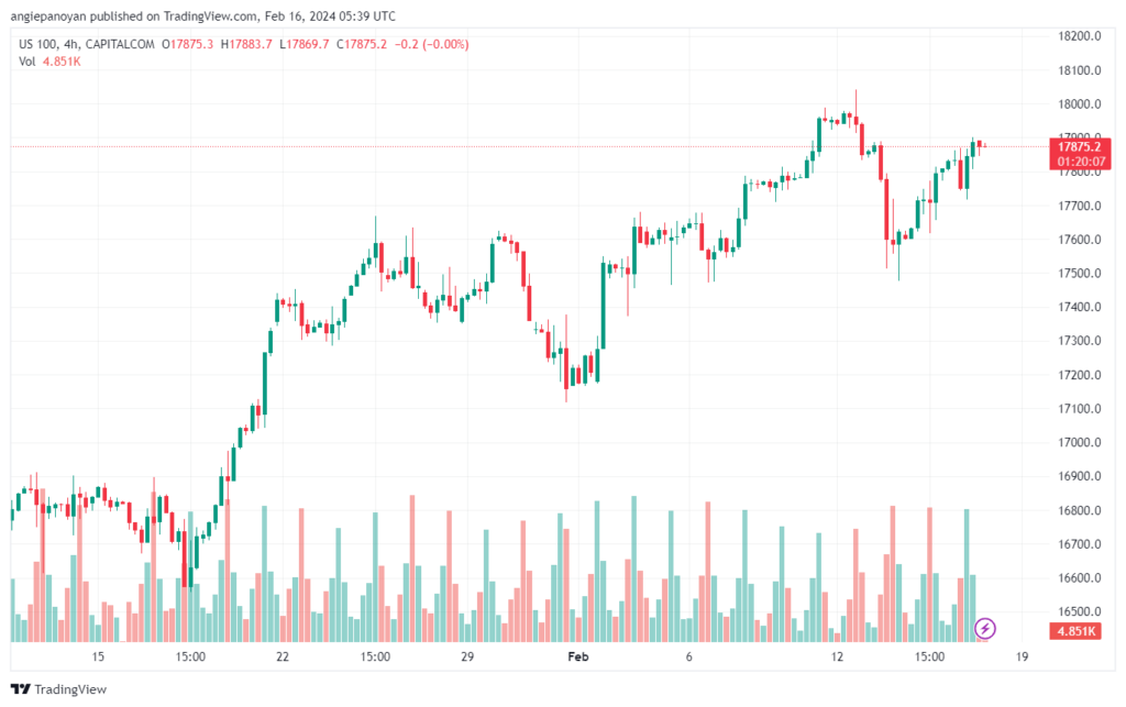 تحليل مؤشر ناسداك الفني US100 NASDAQ - 1622024