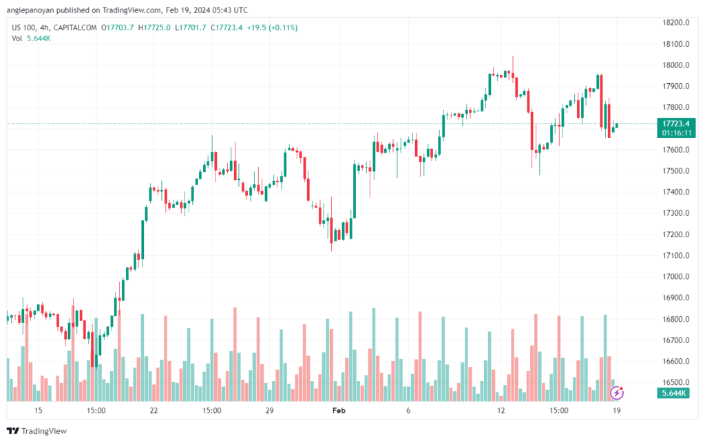 تحليل مؤشر ناسداك الفني US100 NASDAQ - 1922024